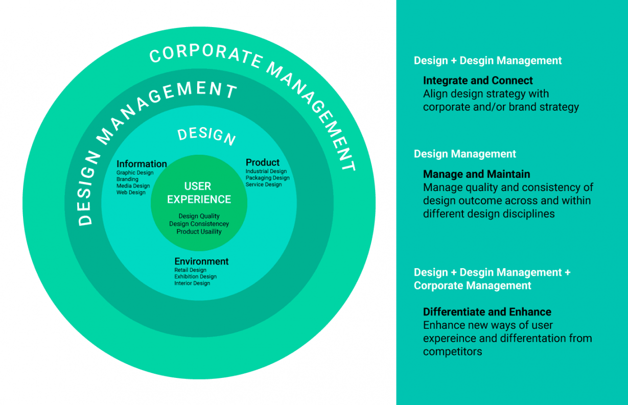 What does a Design Manager do and how can you become one?