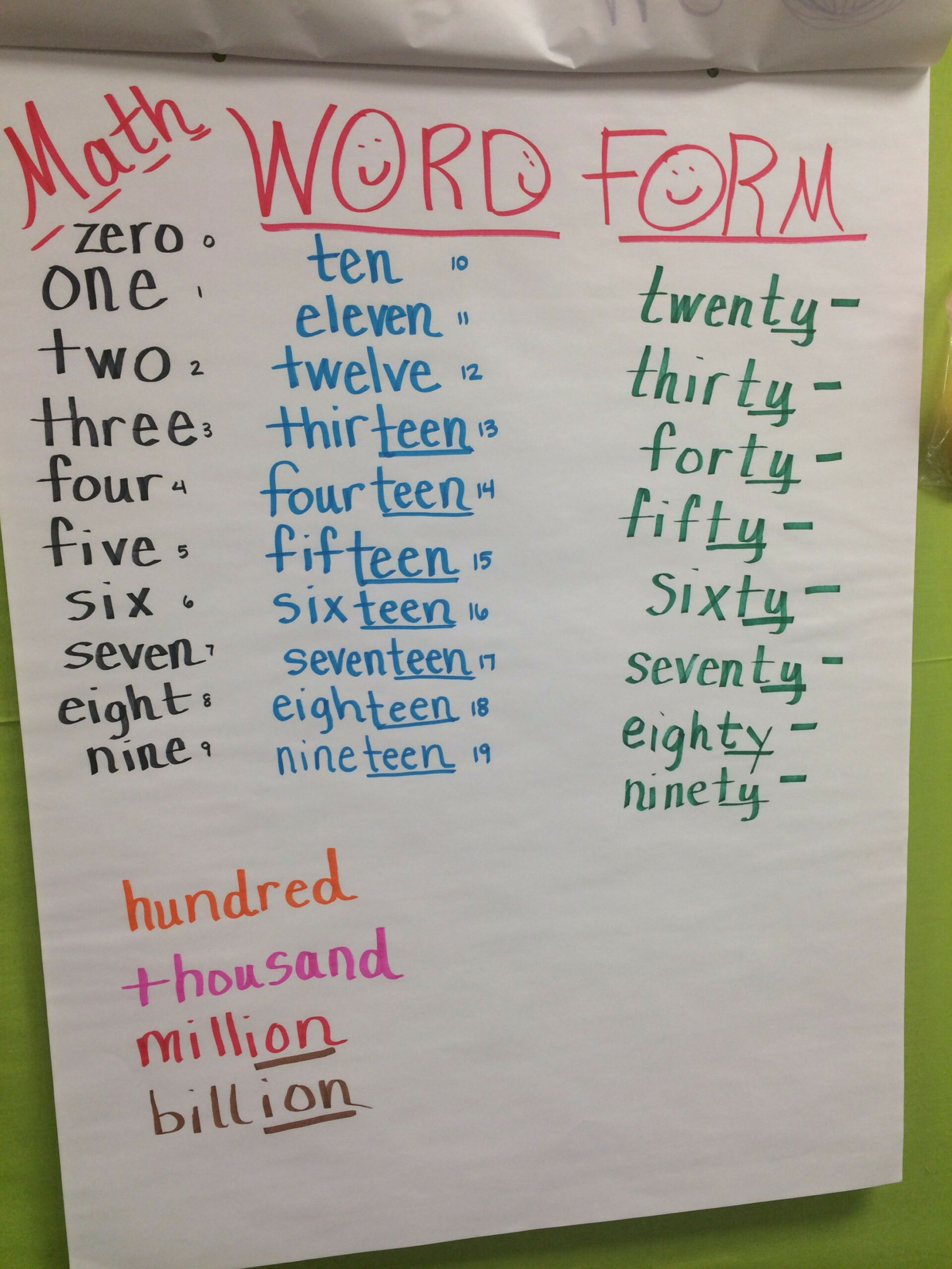 Word Form Anchor This is what I use with students when writing in