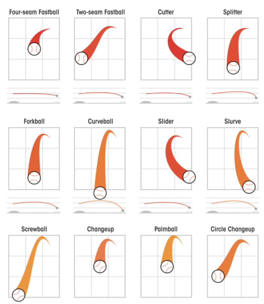 Baseball Spin Rate Basics and Pitch Movement • RPP Baseball