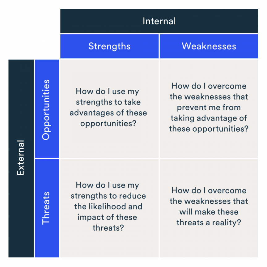 SWOT analysis: An easy tool for strategic planning  BDC