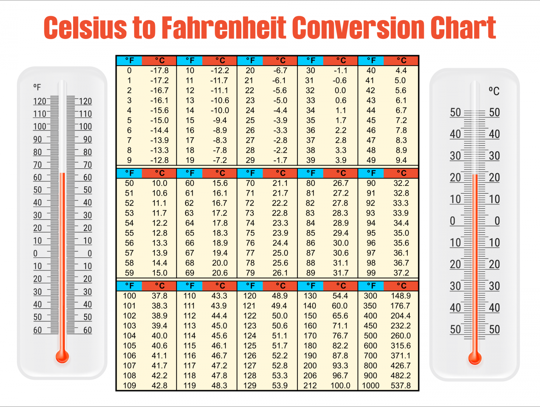 Temperature Celsius Fahrenheit Conversion Chart Printable