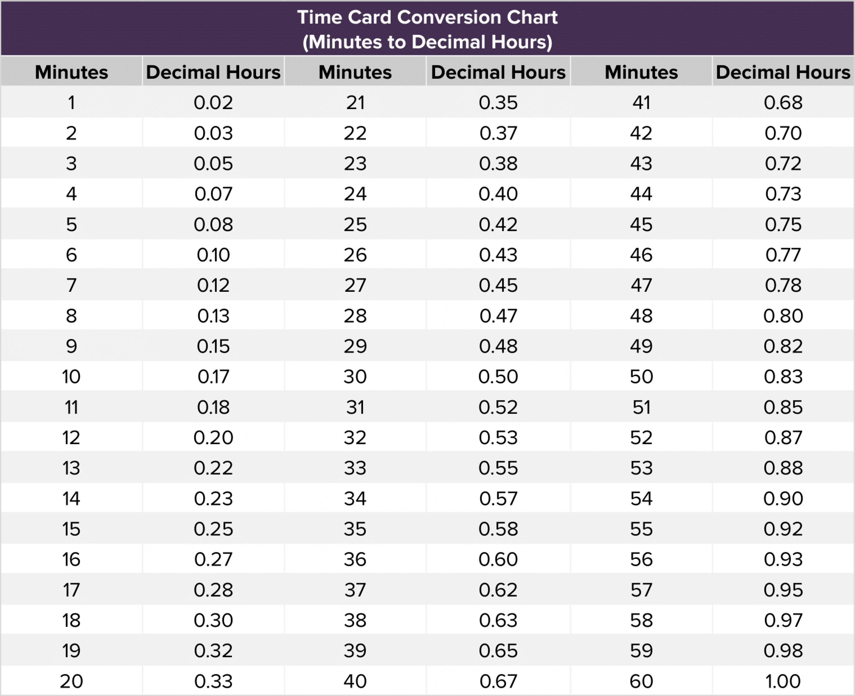 Time card conversion: how to convert time to decimal